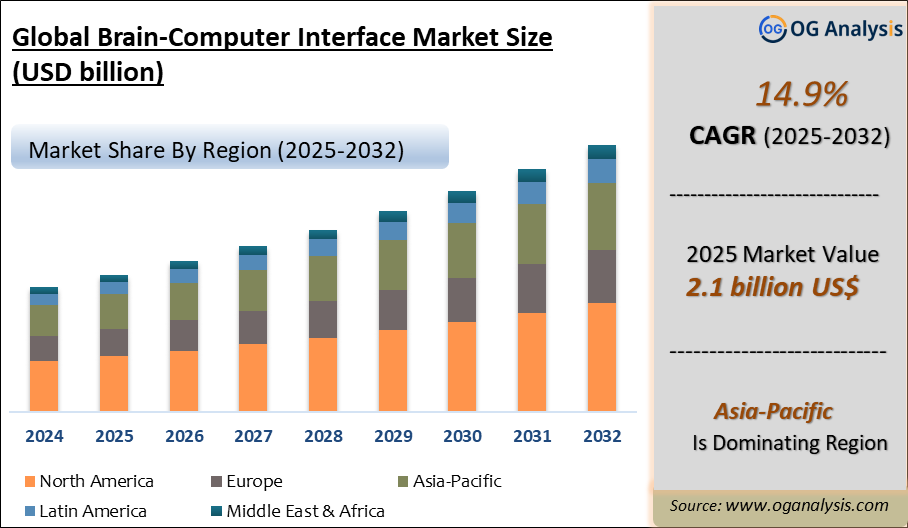 Global Brain-Computer Interface Market Analysis 2025-2032: Industry Size, Share, Growth Trends, Competition and Forecast Report